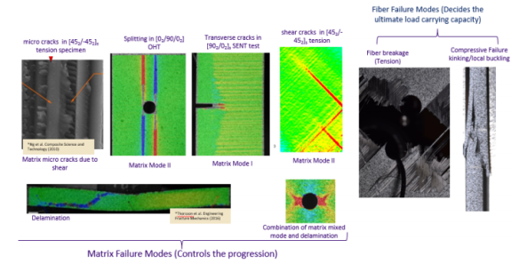Progressive Damage and Failure Analysis of Composite Laminates | LES ...
